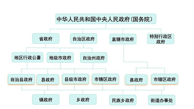 6.3 国家行政机关 课件-2023-2024学年统编版道德与法治八年级下册第7页