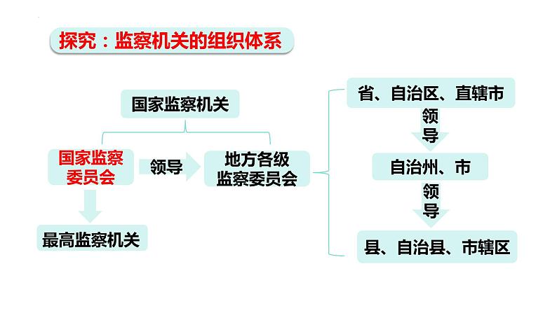 6.4 国家监察机关 课件-2023-2024学年统编版道德与法治八年级下册第7页