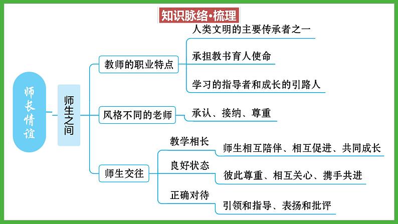 第三单元+师长情谊+复习课件-2023-2024学年统编版道德与法治七年级上册03