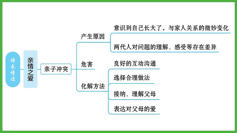 第三单元+师长情谊+复习课件-2023-2024学年统编版道德与法治七年级上册05