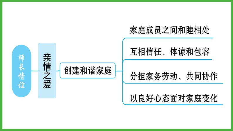 第三单元+师长情谊+复习课件-2023-2024学年统编版道德与法治七年级上册06