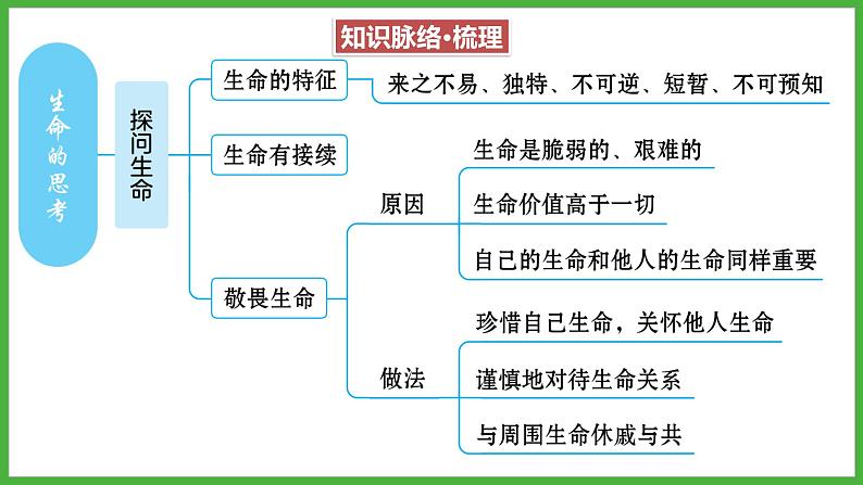 第四单元+生命的思考+复习课件-2023-2024学年统编版道德与法治七年级上册04