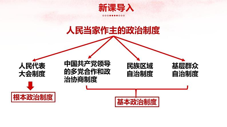 【部编版】八下道法  5.2基本政治制度（课件+核心素养教案+视频素材）03