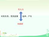 6.3 国家行政机关 课件-2023-2024学年 部编版八年级道德与法治下册