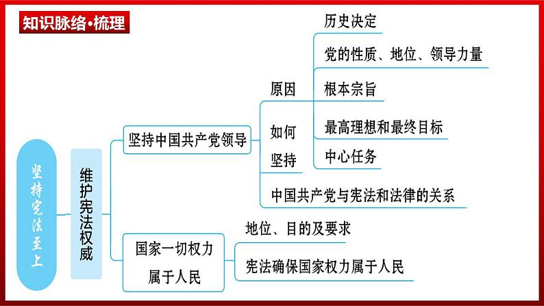 第一单元坚持宪法至上复习课件-2023-2024学年统编版道德与法治八年级下册第4页