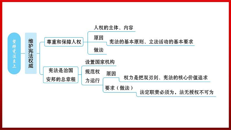 第一单元坚持宪法至上复习课件-2023-2024学年统编版道德与法治八年级下册第5页