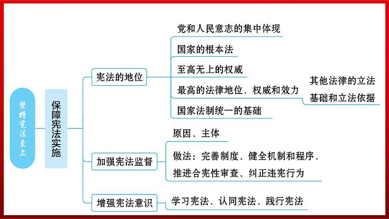 第一单元坚持宪法至上复习课件-2023-2024学年统编版道德与法治八年级下册第6页