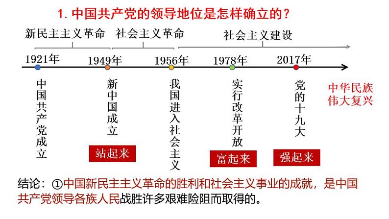 1.1 党的主张和人民意志的统一 课件-2023-2024学年统编版道德与法治八年级下册(1)07