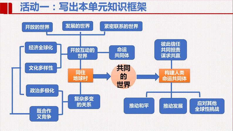 第一单元+我们共同的世界++复习课件-2023-2024学年统编版道德与法治九年级下册第5页