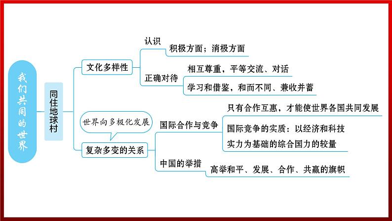 第一单元+我们共同的世界++复习课件-2023-2024学年统编版道德与法治九年级下册第7页