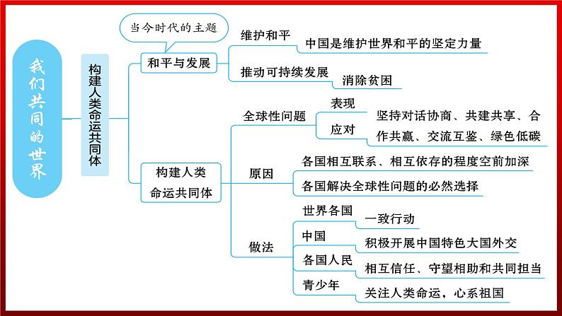 第一单元+我们共同的世界++复习课件-2023-2024学年统编版道德与法治九年级下册第8页