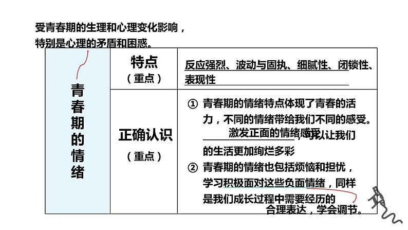 部编版初中道法7下 第二单元 做情绪情感的主人复习课件第8页