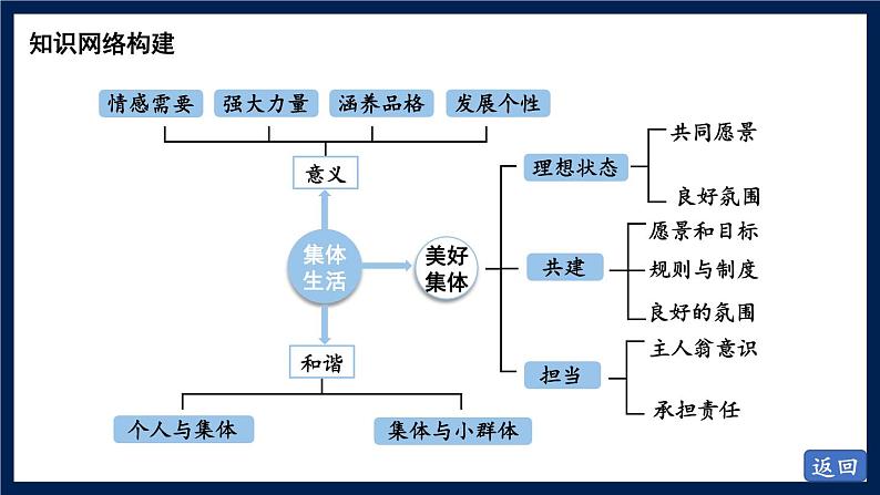 部编版初中道法7下 第三单元 在集体中成长复习课件04