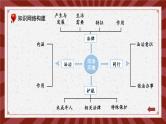 部编版初中道法7下 第四单元 走进法治天地复习课件