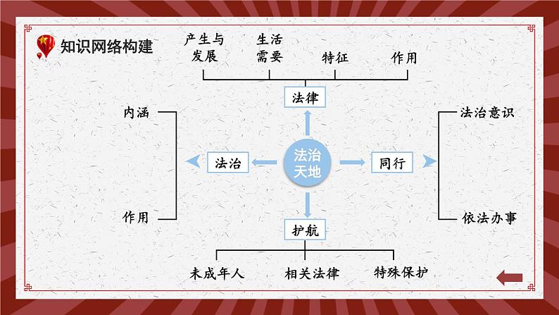 部编版初中道法7下 第四单元 走进法治天地复习课件04