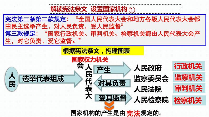 1.2 治国安邦的总章程    课件-2023-2024学年统编版道德与法治八年级下册第6页