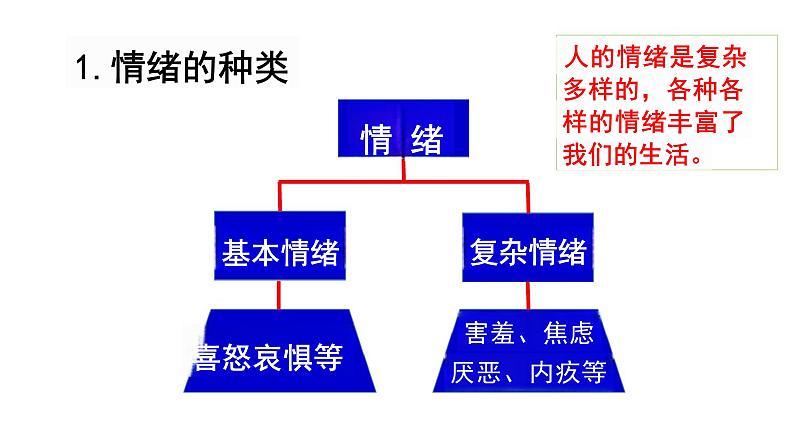 4.1+青春的情绪+课件-2023-2024学年统编版道德与法治七年级下册06