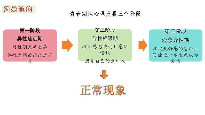 2.2+青春萌动+课件-2023-2024学年统编版道德与法治七年级下册 (1)第5页