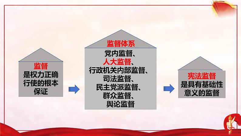 2.2+加强宪法监督+课件-2023-2024学年统编版道德与法治八年级下册第6页