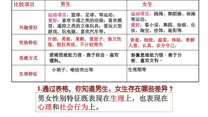 2.1+男生女生+课件-2023-2024学年统编版道德与法治七年级下册 (1)第4页