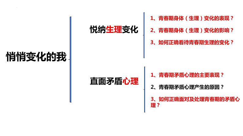 1.1+悄悄变化的我++课件-2023-2024学年统编版道德与法治七年级下册 (1)第3页