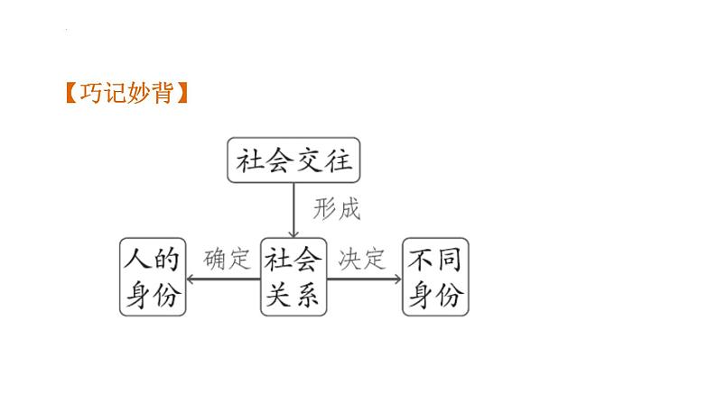 2024年中考一轮道德与法治复习：走进社会生活+课件第4页