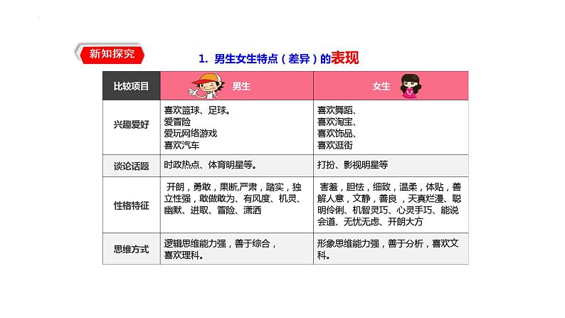 2.1+男生女生+课件-2023-2024学年统编版道德与法治七年级下册 (2)第7页