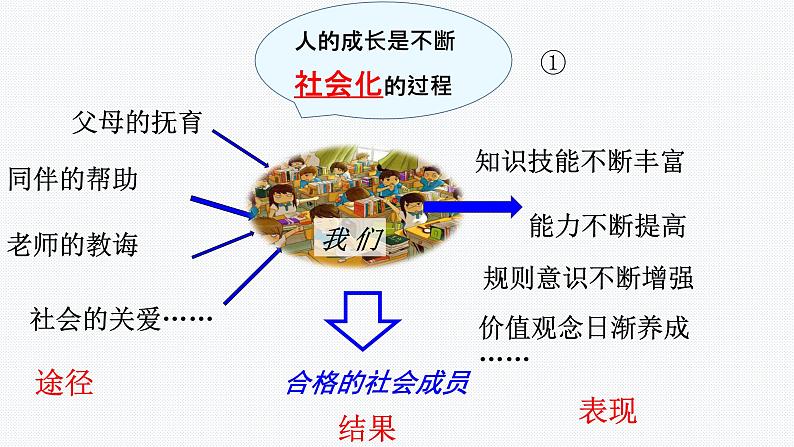 统编道法八上：1.2在社会中成长 课件第6页