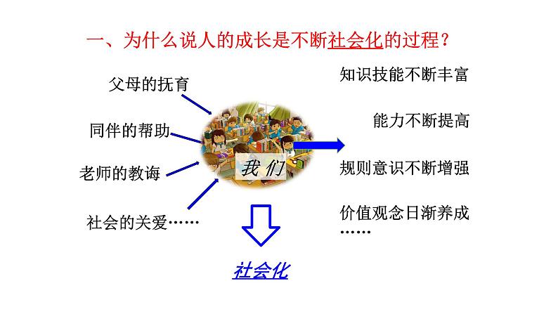 统编道法八上：1.2在社会中成长-课件第7页