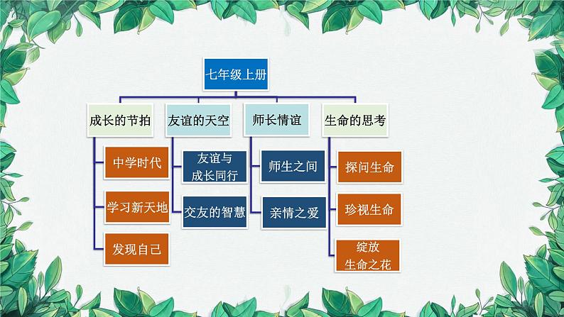 部编版道德与法治七年级上册 专题-“我”与生命课件03