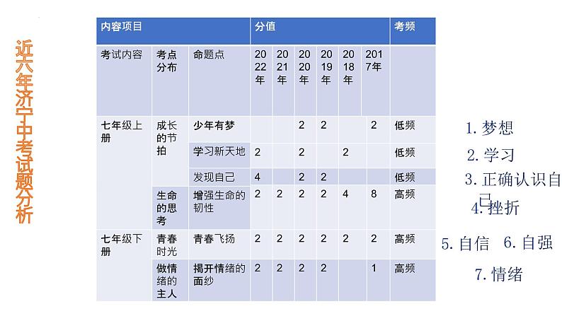 2024年中考道德与法治复习专题：心理品质模块（一）课件第3页