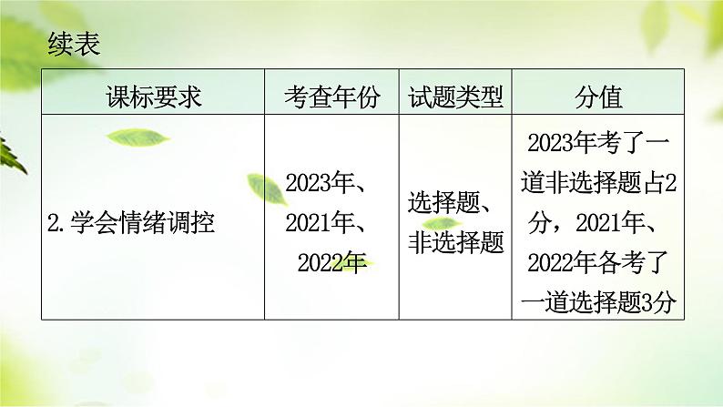 2024年中考道德与法治总复习（广东专用）：专题1  认识自我  调控情绪  课件第4页