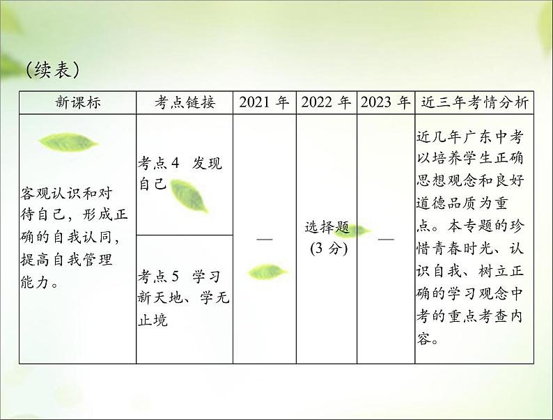 2024年中考道德与法治总复习课件专题一 珍惜青春 认识自我 学会学习03