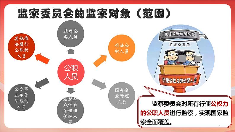 6.4+国家监察机关+课件-2023-2024学年统编版道德与法治八年级下册第6页