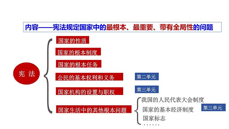 2.1+坚持依宪治国+课件-2023-2024学年统编版道德与法治八年级下册第6页