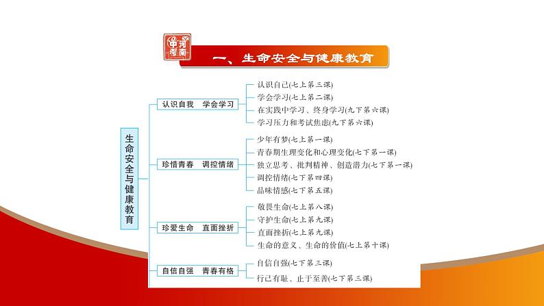 中考命题非常解读精华版道德与法治第一部分之课程标准五大学习主题体系构建课件第3页