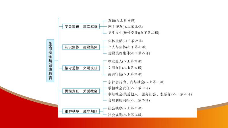 中考命题非常解读精华版道德与法治第一部分之课程标准五大学习主题体系构建课件第4页