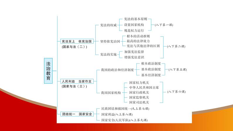 中考命题非常解读精华版道德与法治第一部分之课程标准五大学习主题体系构建课件第6页