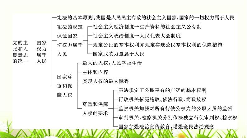 人教版八年级道德与法治下册第一单元第一课第1课时党的主张和人民意志的统一课件03