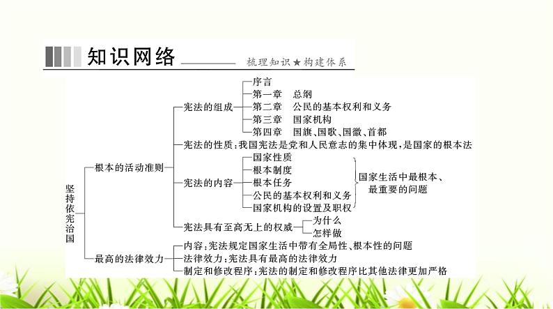 人教版八年级道德与法治下册第一单元第二课第一课时坚持依宪治国课件第2页