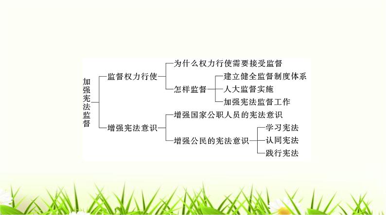 人教版八年级道德与法治下册第一单元第二课第一课时坚持依宪治国课件第3页