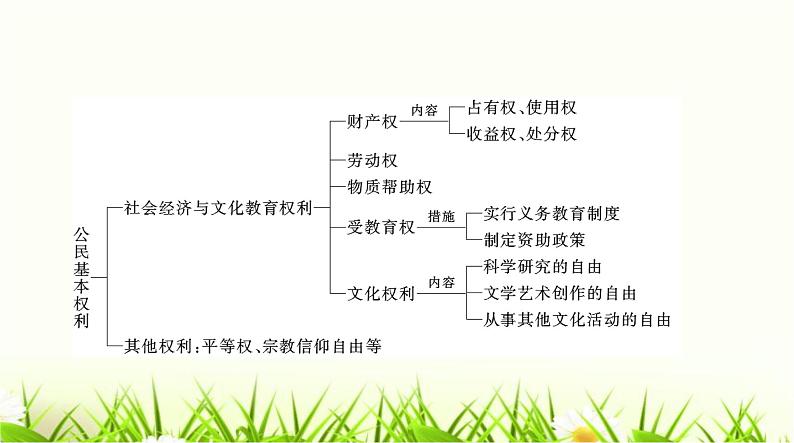 人教版八年级道德与法治下册第二单元第三课第一课时公民基本权利课件03