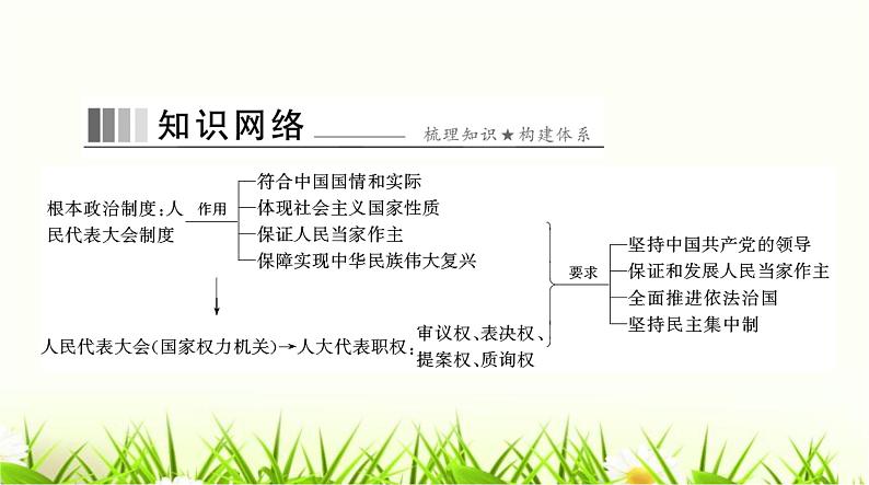 人教版八年级道德与法治下册第三单元第五课第一课时根本政治制度课件第2页