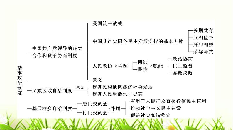 人教版八年级道德与法治下册第三单元第五课第一课时根本政治制度课件第3页