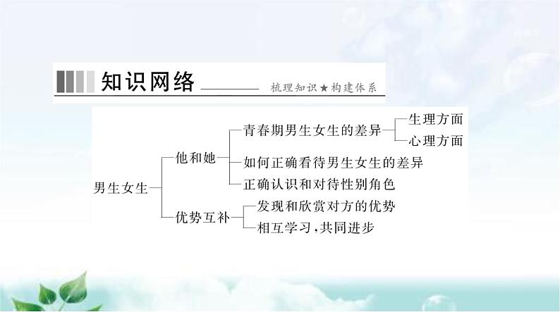 人教版七年级道德与法治下册第一单元第二课第一课时男生女生课件第2页