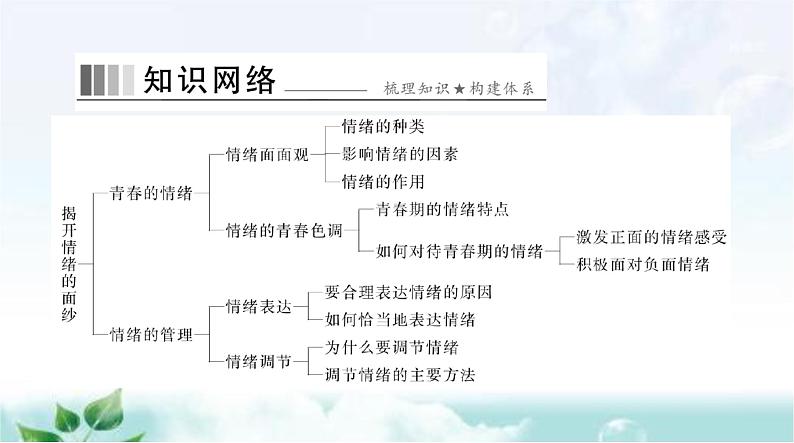 人教版七年级道德与法治下册第二单元第四课第一课时青春的情绪课件第2页