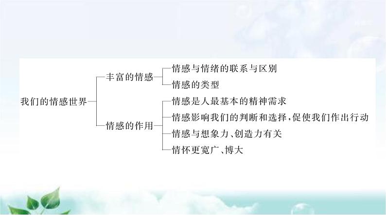 人教版七年级道德与法治下册第二单元第五课第一课时我们的情感世界课件03