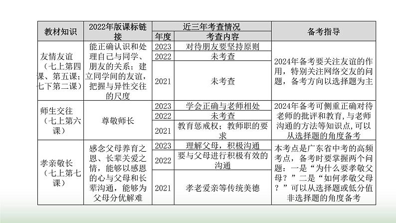 中考道德与法治复习专题一生命安全与健康教育第二节同侪携手 尊师孝亲课件第3页