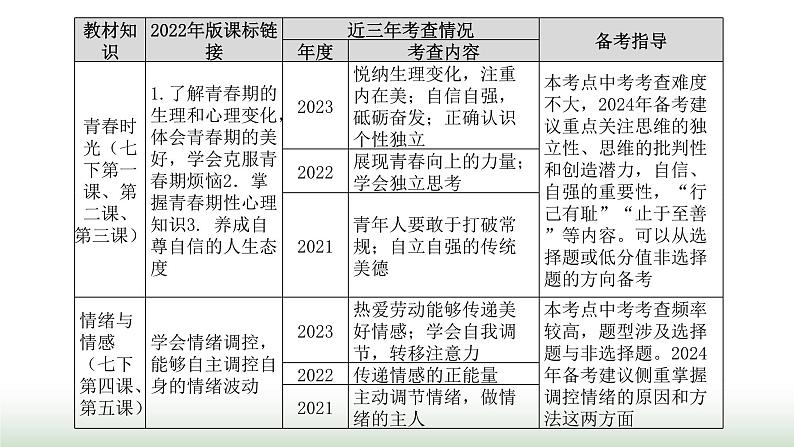 中考道德与法治复习专题一生命安全与健康教育第四节调控情绪 青春飞扬课件第3页