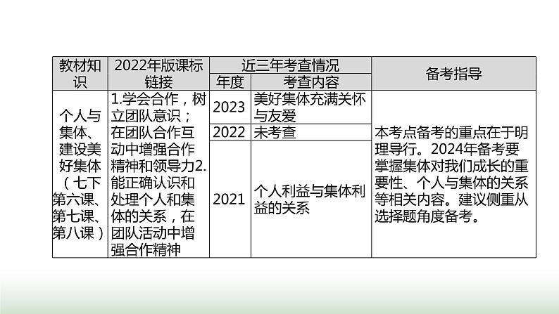 中考道德与法治复习专题一生命安全与健康教育第五节关爱集体 服务社会课件03